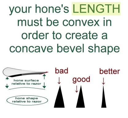 A Razor Hone Must be Convex Down the LENGTH to Successfully Concave Your Bevel; It Could Be a Sphere, an Ellipse, or a Cylinder [as long as curved the correct way vs the razor]
